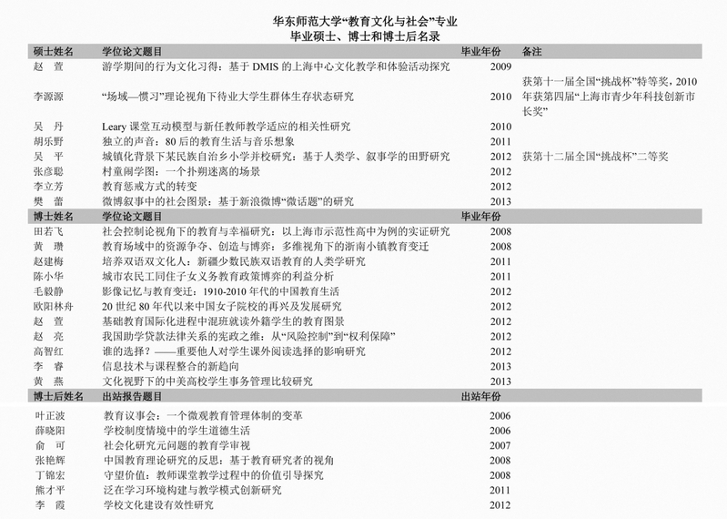 华东师范大学“教育文化与社会”专业 毕业硕士、博士和博士后名录